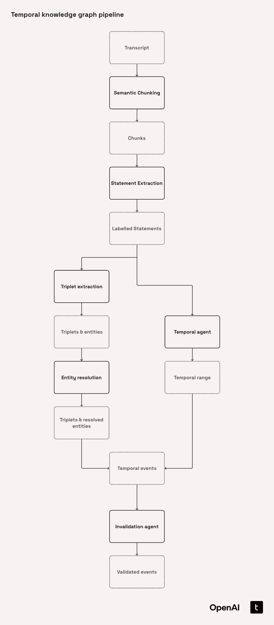 Temporal Agent Architecture