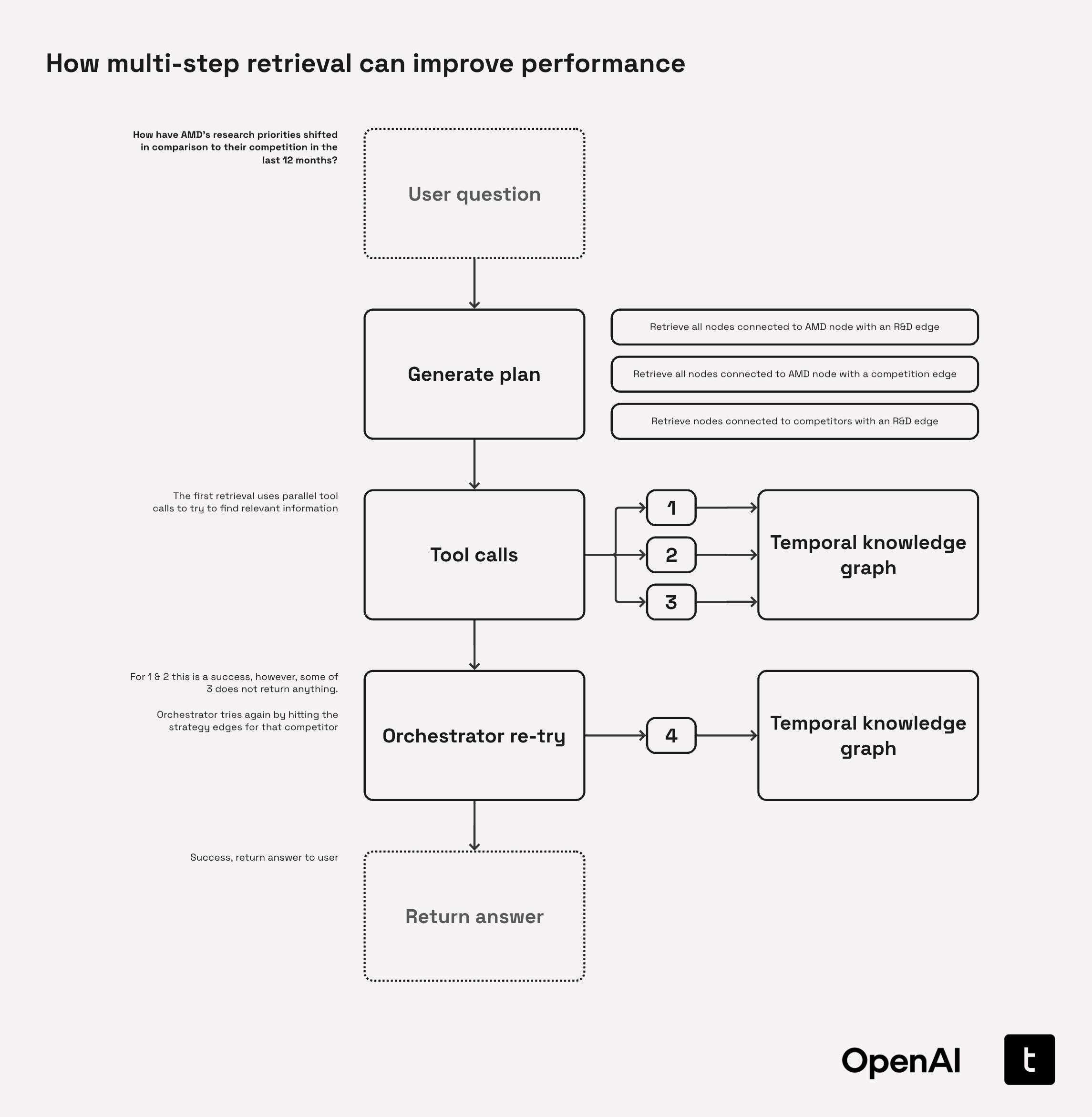Multi Retrieval Agent