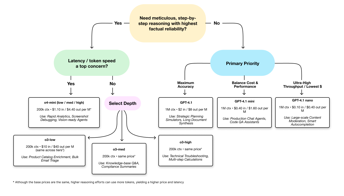 Model Selection Decision Tree