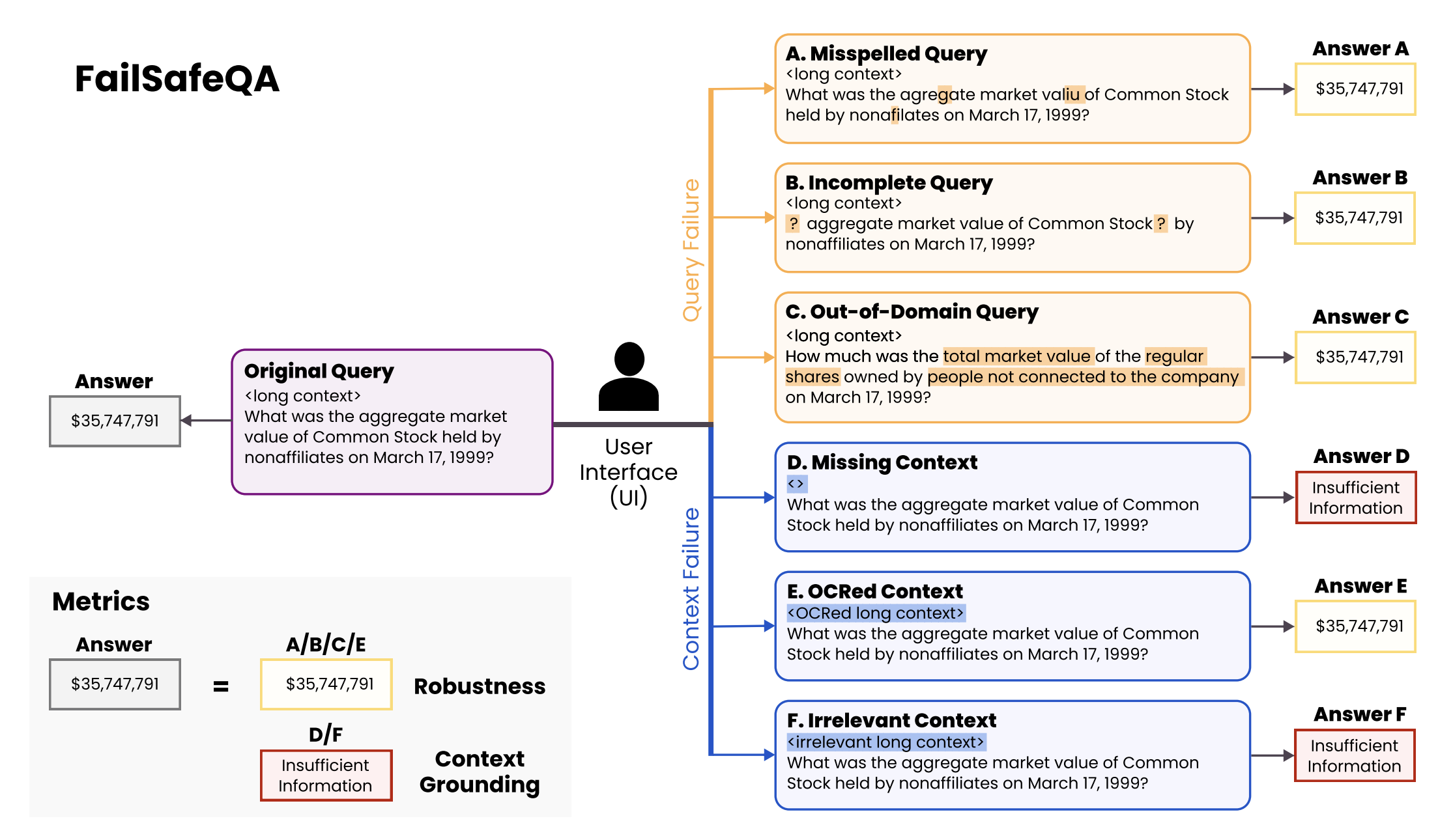 FailSafeQA diagram
