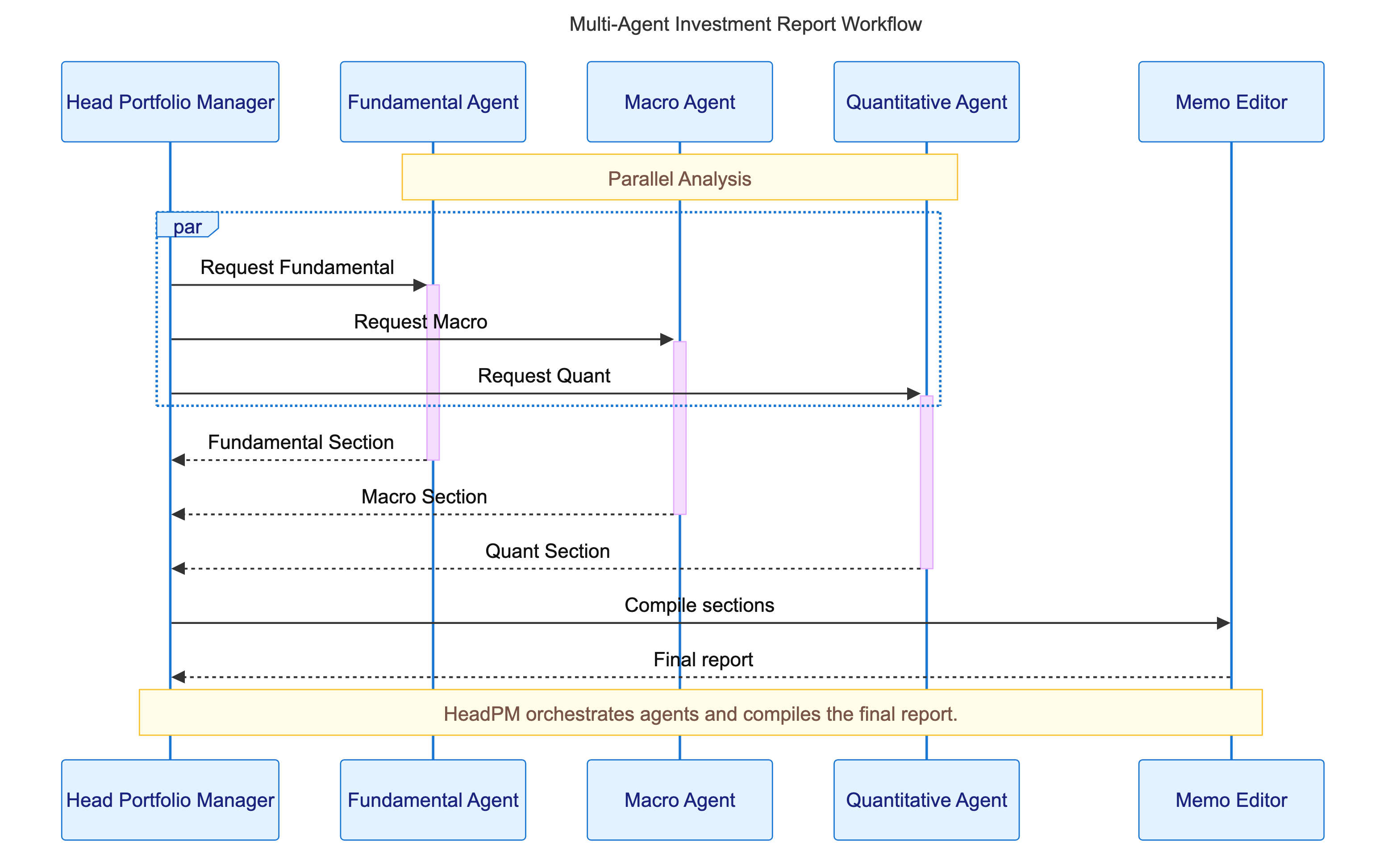 Multi-Agent Investment Report Workflow