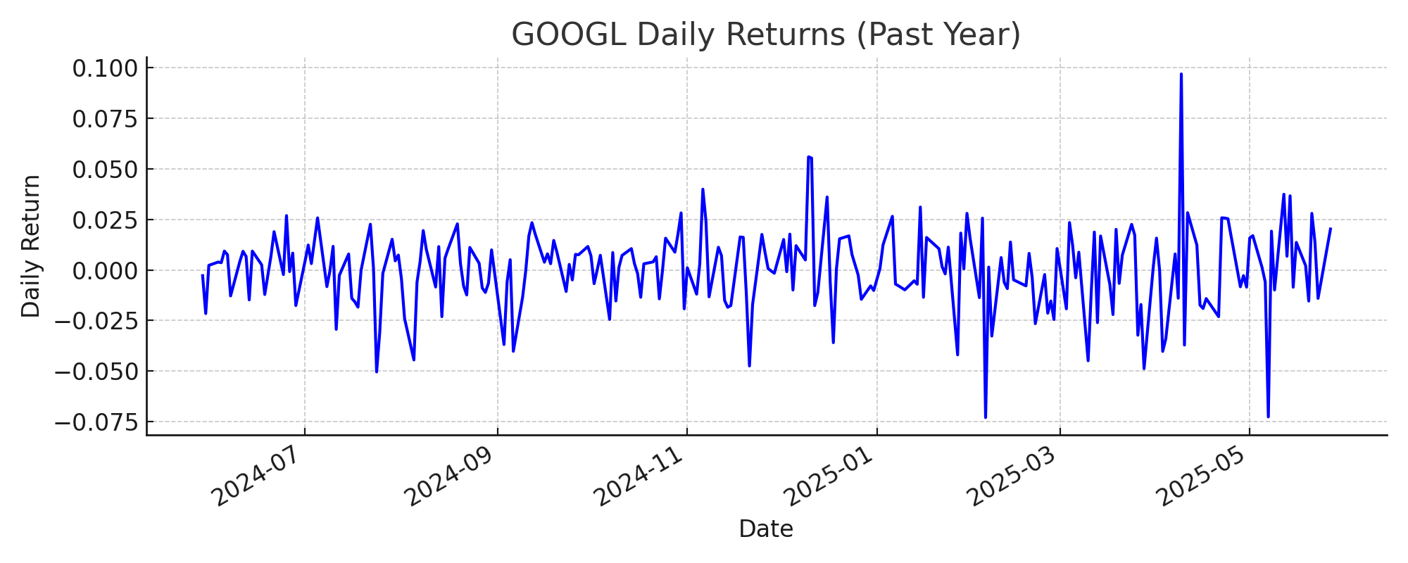GOOGL Daily Returns
