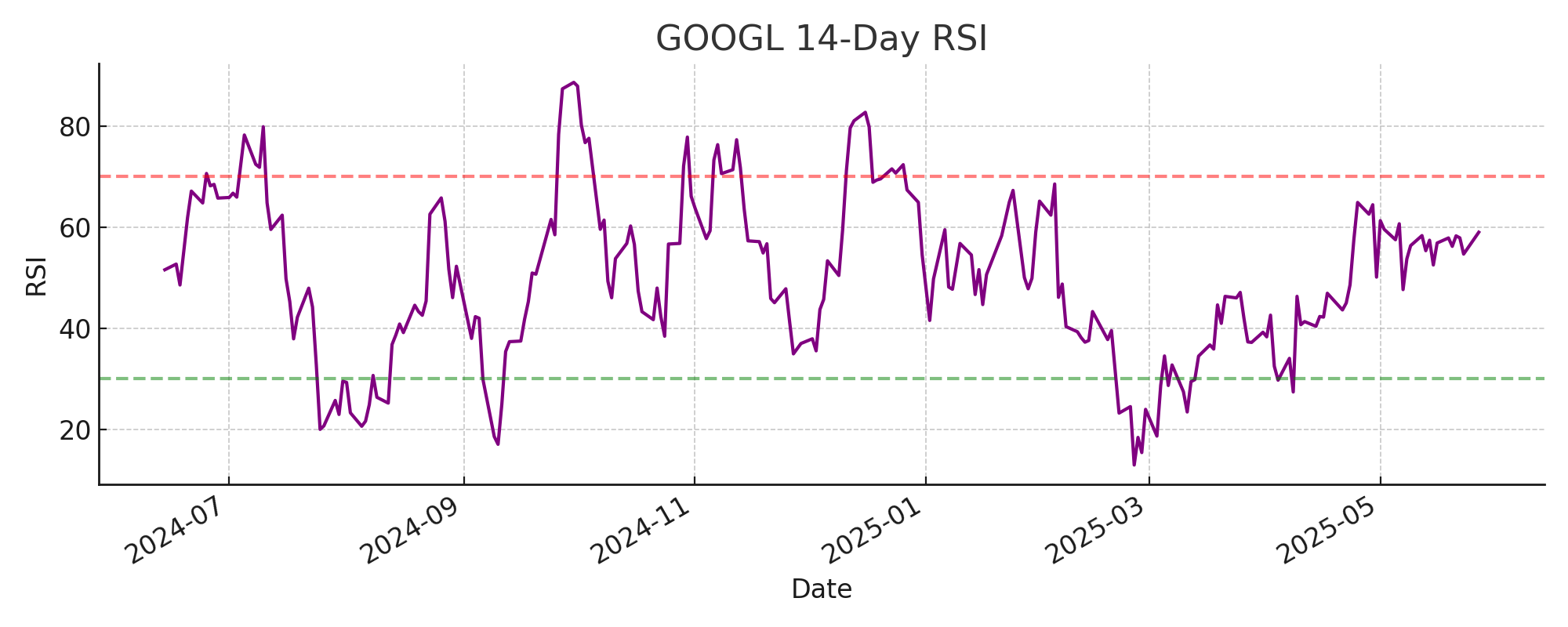 GOOGL RSI