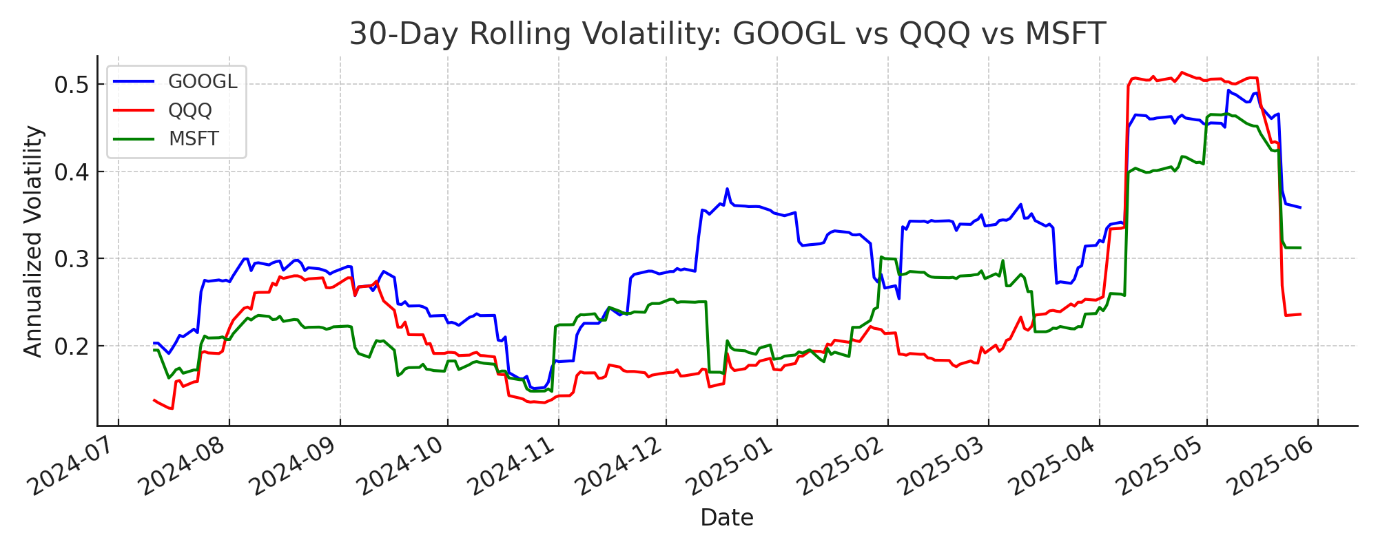 Rolling Volatility Comparison