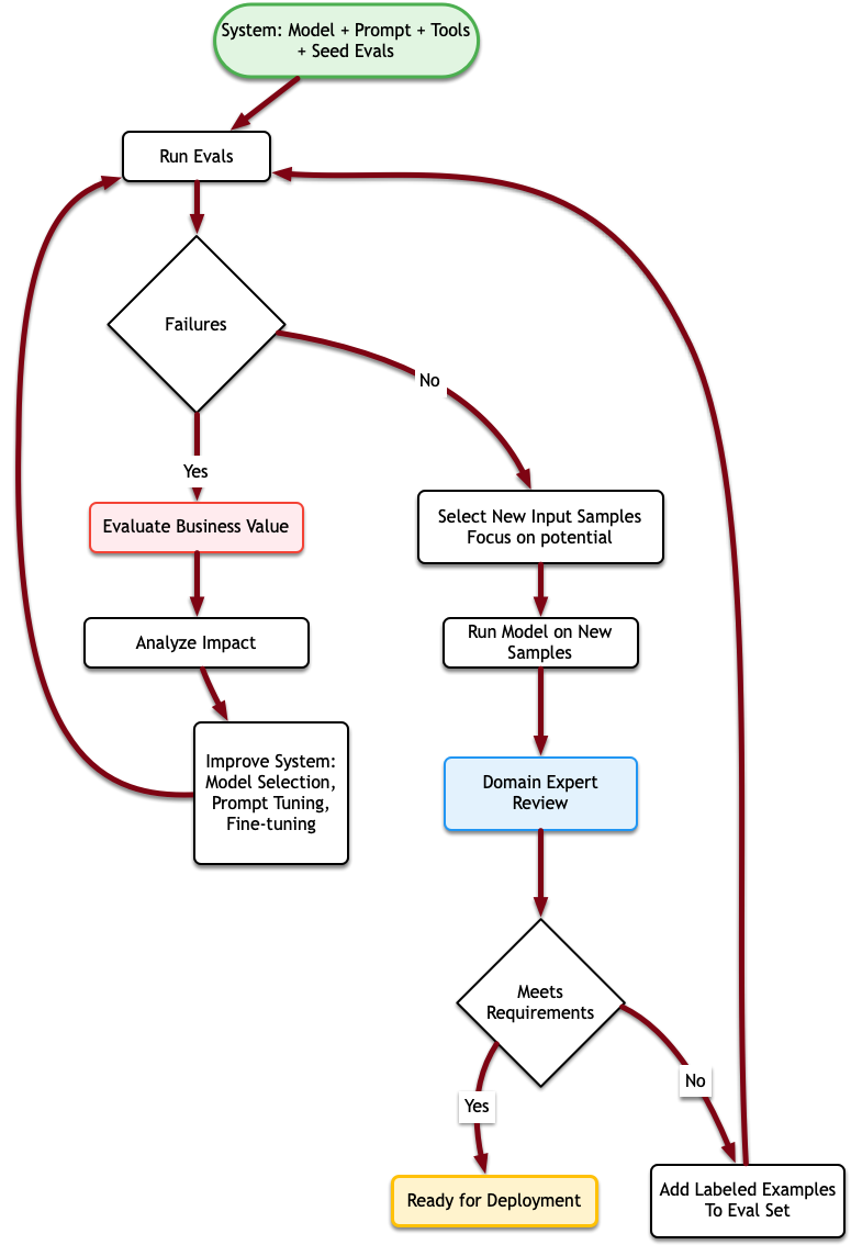 Development Flywheel