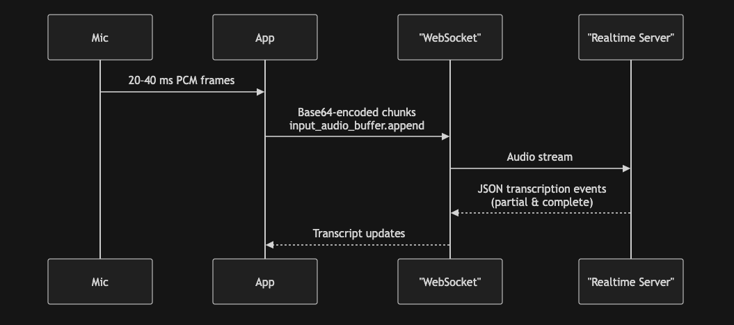 Realtime Transcription flow