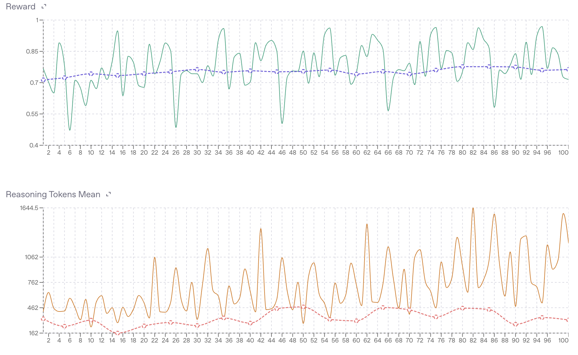 RFT Dashboard Example
