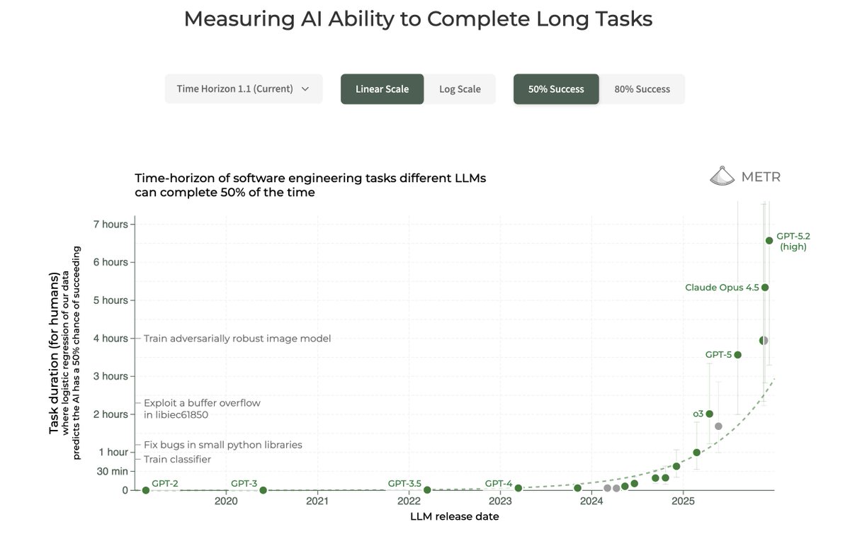 METR chart measuring AI ability to complete long tasks