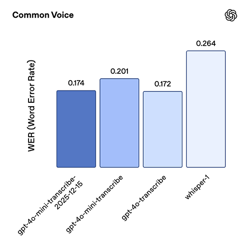 Transcription eval chart 1