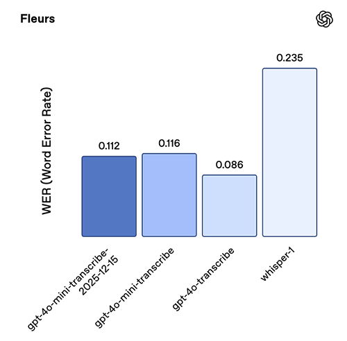 Transcription eval chart 2