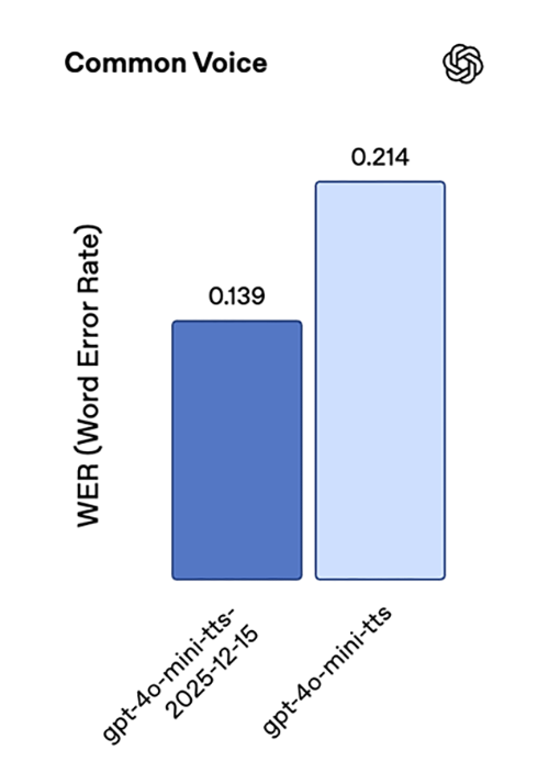 Text-to-speech eval chart 1